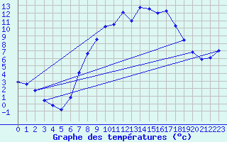 Courbe de tempratures pour Melle (Be)