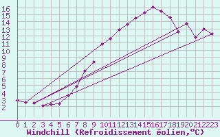 Courbe du refroidissement olien pour Chaumont (Sw)