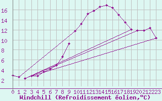 Courbe du refroidissement olien pour Kyritz