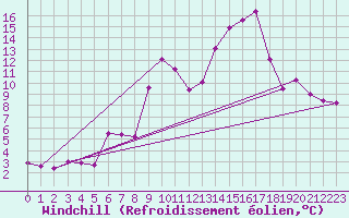 Courbe du refroidissement olien pour Blasjo