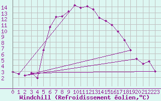 Courbe du refroidissement olien pour Strbske Pleso