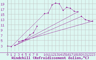 Courbe du refroidissement olien pour Tynset Ii