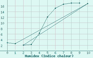 Courbe de l'humidex pour Gavle