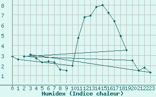 Courbe de l'humidex pour Radinghem (62)