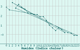 Courbe de l'humidex pour Wolfsegg