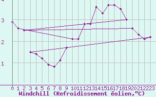 Courbe du refroidissement olien pour Glenanne
