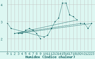 Courbe de l'humidex pour Mirebeau (86)