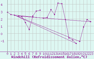 Courbe du refroidissement olien pour Orschwiller (67)