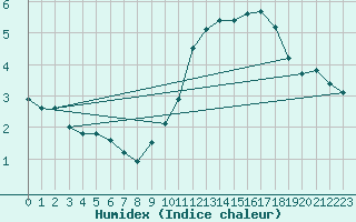 Courbe de l'humidex pour La Baeza (Esp)