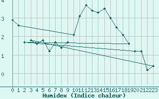 Courbe de l'humidex pour Leck