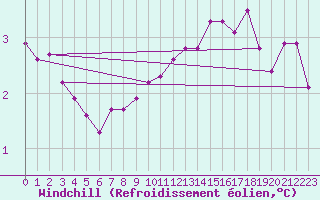 Courbe du refroidissement olien pour Cap Gris-Nez (62)