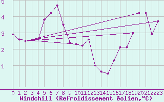 Courbe du refroidissement olien pour Cervia