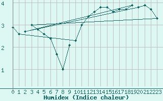 Courbe de l'humidex pour Vilsandi