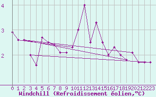 Courbe du refroidissement olien pour Herhet (Be)