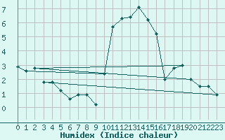 Courbe de l'humidex pour Church Lawford