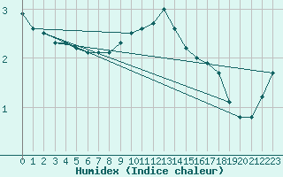 Courbe de l'humidex pour Idar-Oberstein