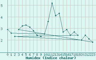 Courbe de l'humidex pour Malmo