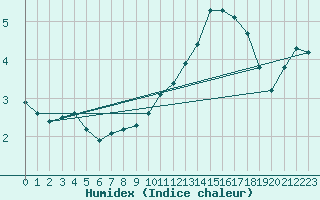 Courbe de l'humidex pour Saint-Martial-de-Vitaterne (17)