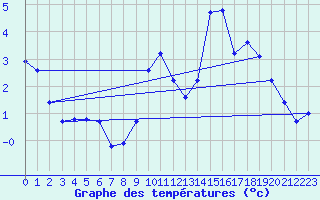 Courbe de tempratures pour Visp