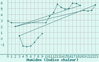 Courbe de l'humidex pour Saldenburg-Entschenr