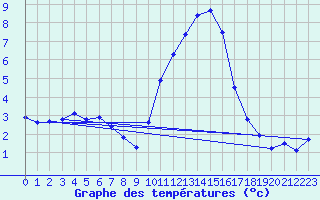 Courbe de tempratures pour Embrun (05)