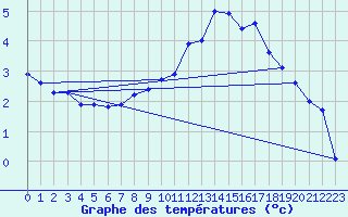 Courbe de tempratures pour Lans-en-Vercors - Les Allires (38)