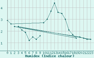 Courbe de l'humidex pour Nmes - Courbessac (30)