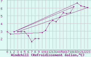 Courbe du refroidissement olien pour Charleroi (Be)