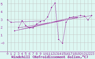 Courbe du refroidissement olien pour Monts-sur-Guesnes (86)