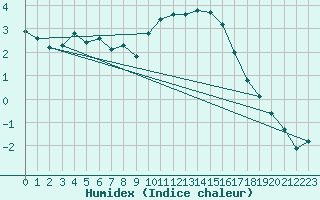 Courbe de l'humidex pour L'Huisserie (53)