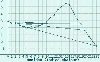 Courbe de l'humidex pour Mikolajki