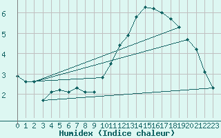 Courbe de l'humidex pour Montauban (82)