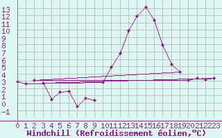 Courbe du refroidissement olien pour Avord (18)