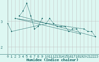 Courbe de l'humidex pour Inari Nellim