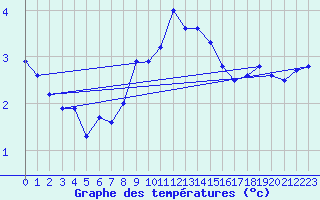 Courbe de tempratures pour Oehringen