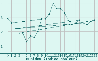 Courbe de l'humidex pour Oehringen