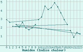 Courbe de l'humidex pour Plussin (42)