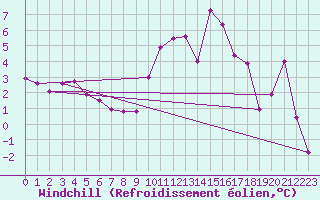 Courbe du refroidissement olien pour Blois (41)