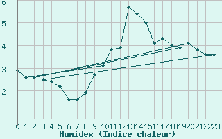 Courbe de l'humidex pour Feldberg-Schwarzwald (All)