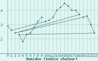 Courbe de l'humidex pour Sognefjell