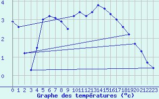 Courbe de tempratures pour Songeons (60)