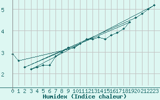 Courbe de l'humidex pour Emden-Koenigspolder