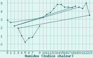 Courbe de l'humidex pour Balingen-Bronnhaupte