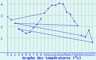 Courbe de tempratures pour Pernaja Orrengrund