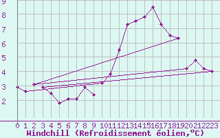 Courbe du refroidissement olien pour Chasseral (Sw)