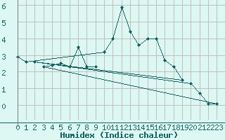 Courbe de l'humidex pour San Bernardino