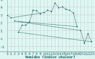 Courbe de l'humidex pour Kunda