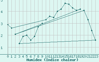 Courbe de l'humidex pour Cambrai / Epinoy (62)