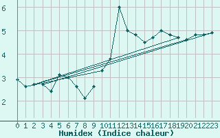 Courbe de l'humidex pour Navacerrada