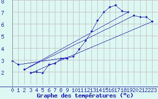 Courbe de tempratures pour Belm